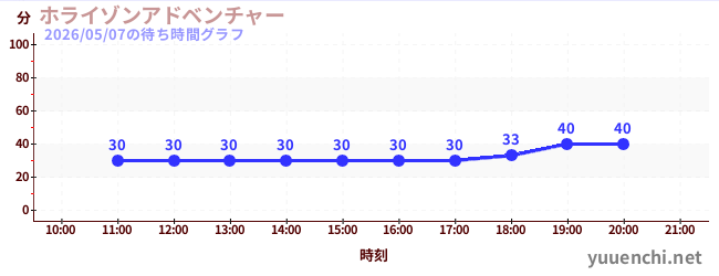 7日前の待ち時間グラフ（ホライゾンアドベンチャー)