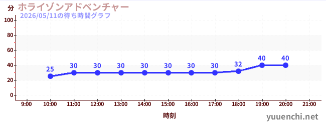 3日前の待ち時間グラフ（ホライゾンアドベンチャー)