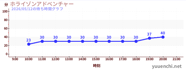 2日前の待ち時間グラフ（ホライゾンアドベンチャー)
