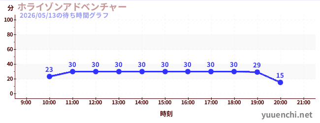1日前の待ち時間グラフ（ホライゾンアドベンチャー)