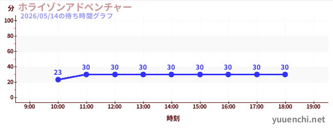 今日のこれまでの待ち時間グラフ（ホライゾンアドベンチャー)