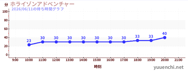 7日前の待ち時間グラフ（ホライゾンアドベンチャー)