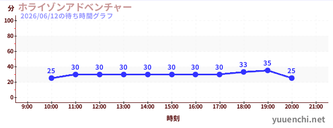 6日前の待ち時間グラフ（ホライゾンアドベンチャー)