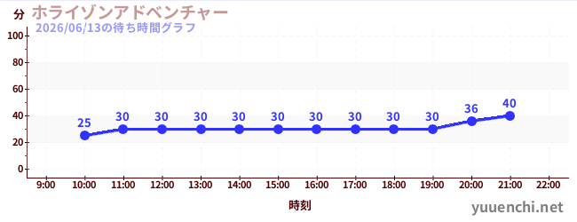 5日前の待ち時間グラフ（ホライゾンアドベンチャー)