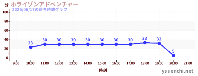 1日前の待ち時間グラフ（ホライゾンアドベンチャー)