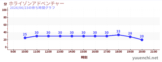 6日前の待ち時間グラフ（ホライゾンアドベンチャー)