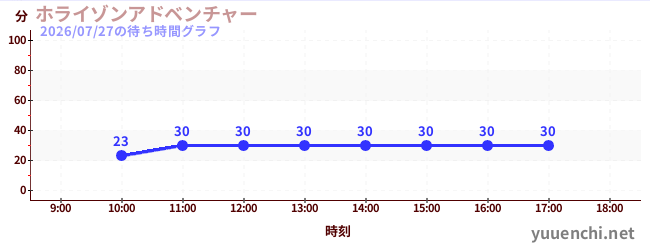7日前の待ち時間グラフ（ホライゾンアドベンチャー)