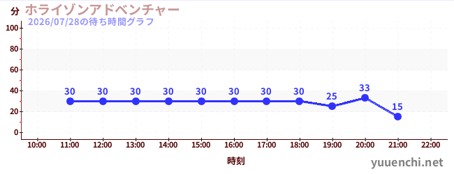6日前の待ち時間グラフ（ホライゾンアドベンチャー)