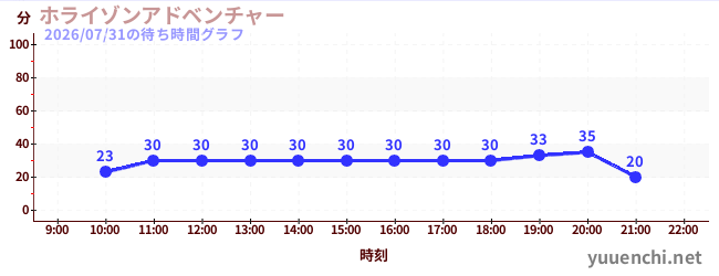 3日前の待ち時間グラフ（ホライゾンアドベンチャー)