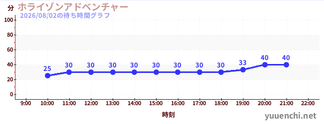 1日前の待ち時間グラフ（ホライゾンアドベンチャー)