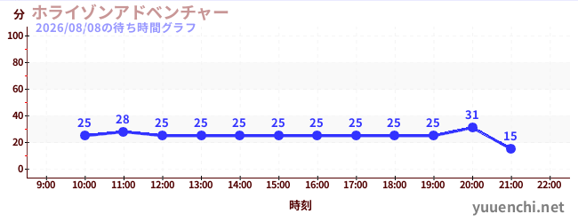 6日前の待ち時間グラフ（ホライゾンアドベンチャー)