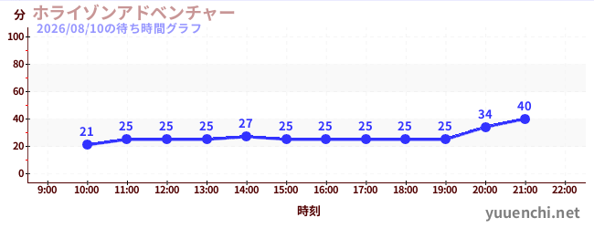 4日前の待ち時間グラフ（ホライゾンアドベンチャー)