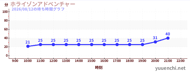 2日前の待ち時間グラフ（ホライゾンアドベンチャー)