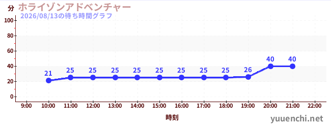 1日前の待ち時間グラフ（ホライゾンアドベンチャー)