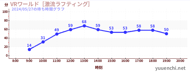 7日前の待ち時間グラフ（VRワールド［激流ラフティング］)