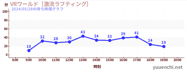 6日前の待ち時間グラフ（VRワールド［激流ラフティング］)