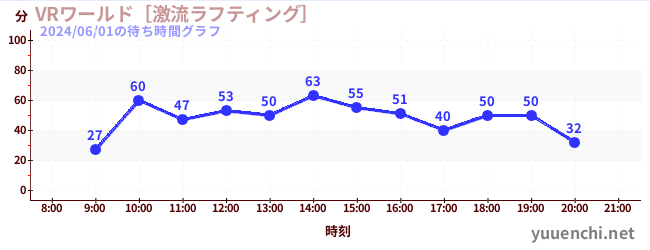 2日前の待ち時間グラフ（VRワールド［激流ラフティング］)