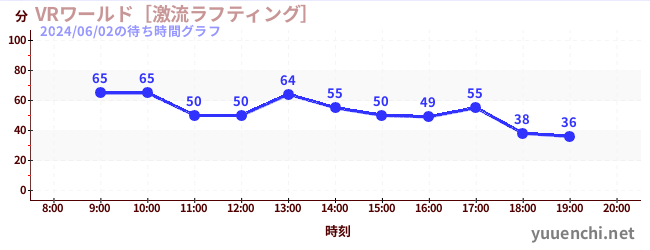 1日前の待ち時間グラフ（VRワールド［激流ラフティング］)