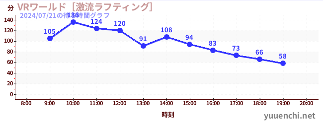 7日前の待ち時間グラフ（VRワールド［激流ラフティング］)