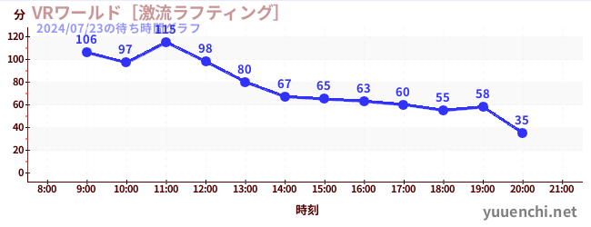 5日前の待ち時間グラフ（VRワールド［激流ラフティング］)