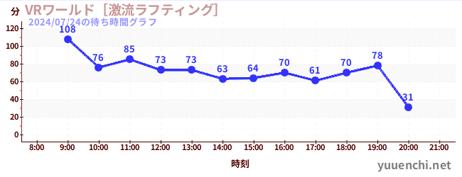 4日前の待ち時間グラフ（VRワールド［激流ラフティング］)