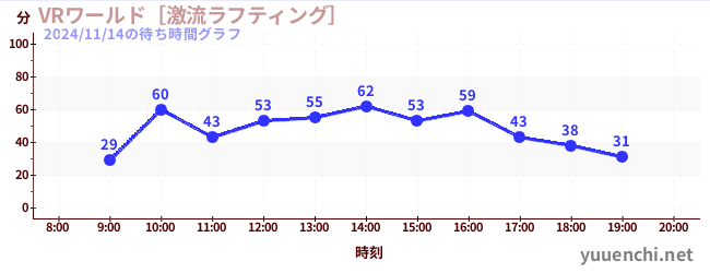 7日前の待ち時間グラフ（VRワールド［激流ラフティング］)