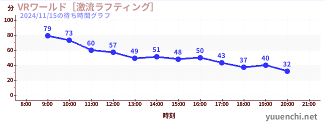 6日前の待ち時間グラフ（VRワールド［激流ラフティング］)