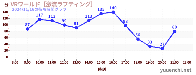 5日前の待ち時間グラフ（VRワールド［激流ラフティング］)