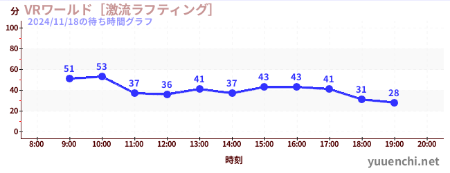 3日前の待ち時間グラフ（VRワールド［激流ラフティング］)