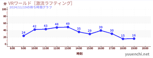 2日前の待ち時間グラフ（VRワールド［激流ラフティング］)