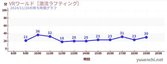 1日前の待ち時間グラフ（VRワールド［激流ラフティング］)