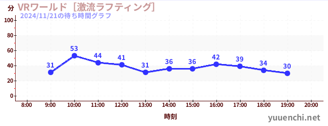 今日のこれまでの待ち時間グラフ（VRワールド［激流ラフティング］)