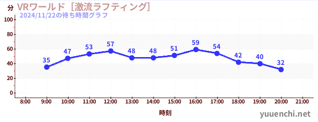 1日前の待ち時間グラフ（VRワールド［激流ラフティング］)