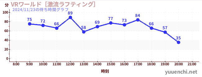 今日のこれまでの待ち時間グラフ（VRワールド［激流ラフティング］)