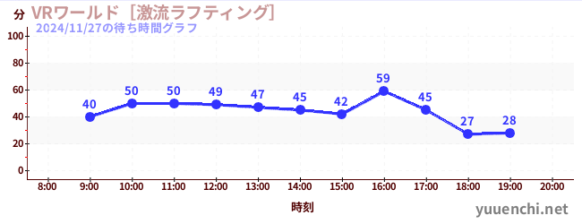 7日前の待ち時間グラフ（VRワールド［激流ラフティング］)