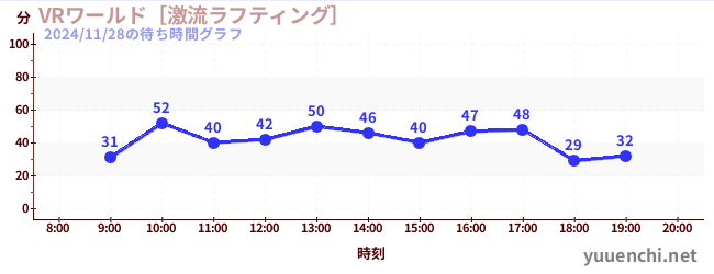 6日前の待ち時間グラフ（VRワールド［激流ラフティング］)