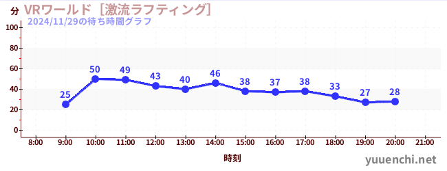 5日前の待ち時間グラフ（VRワールド［激流ラフティング］)