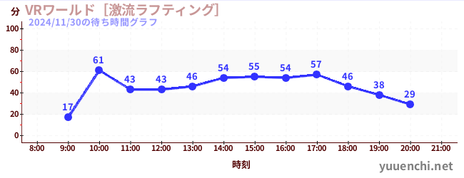 4日前の待ち時間グラフ（VRワールド［激流ラフティング］)