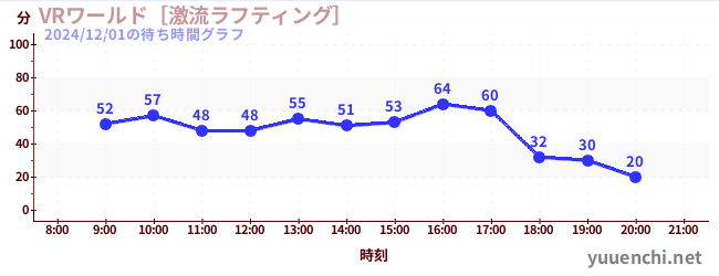 3日前の待ち時間グラフ（VRワールド［激流ラフティング］)