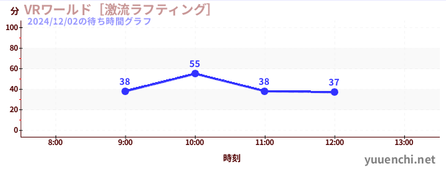 2日前の待ち時間グラフ（VRワールド［激流ラフティング］)