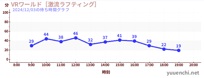 1日前の待ち時間グラフ（VRワールド［激流ラフティング］)