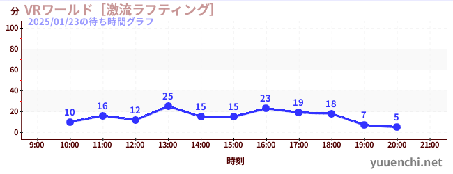 7日前の待ち時間グラフ（VRワールド［激流ラフティング］)