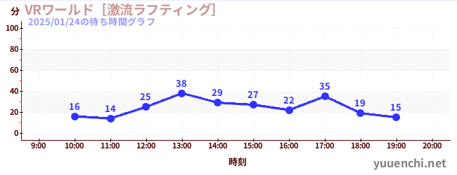 6日前の待ち時間グラフ（VRワールド［激流ラフティング］)