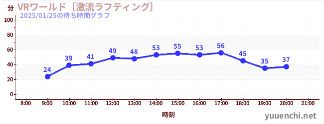 5日前の待ち時間グラフ（VRワールド［激流ラフティング］)