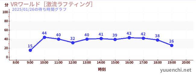 4日前の待ち時間グラフ（VRワールド［激流ラフティング］)