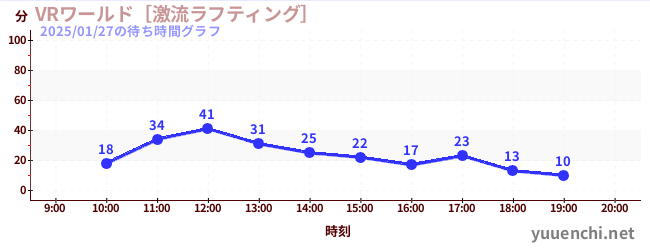 3日前の待ち時間グラフ（VRワールド［激流ラフティング］)