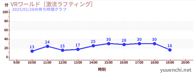 2日前の待ち時間グラフ（VRワールド［激流ラフティング］)