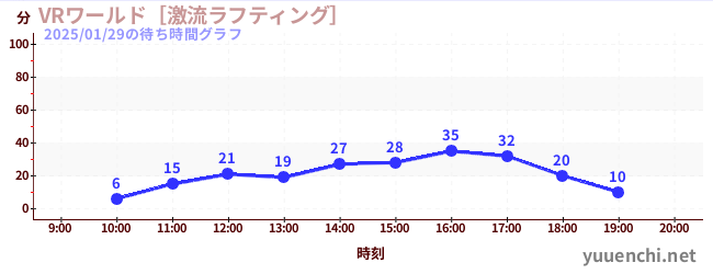 1日前の待ち時間グラフ（VRワールド［激流ラフティング］)