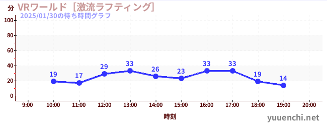 今日のこれまでの待ち時間グラフ（VRワールド［激流ラフティング］)