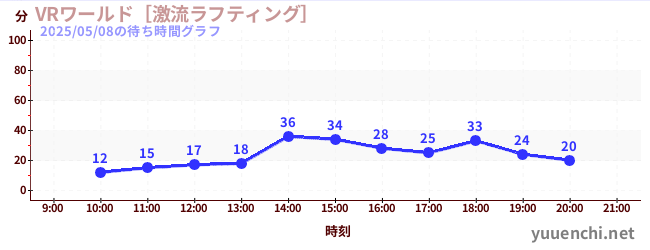 7日前の待ち時間グラフ（VRワールド［激流ラフティング］)
